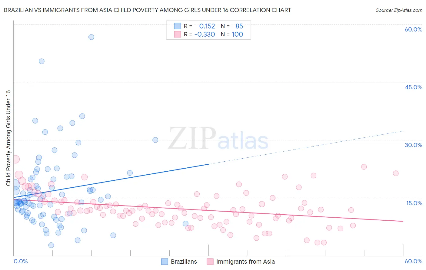 Brazilian vs Immigrants from Asia Child Poverty Among Girls Under 16