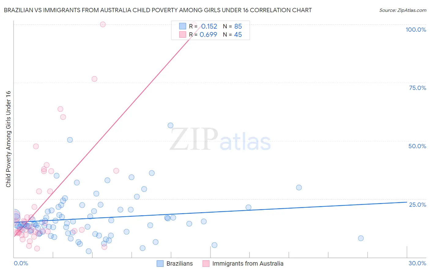 Brazilian vs Immigrants from Australia Child Poverty Among Girls Under 16