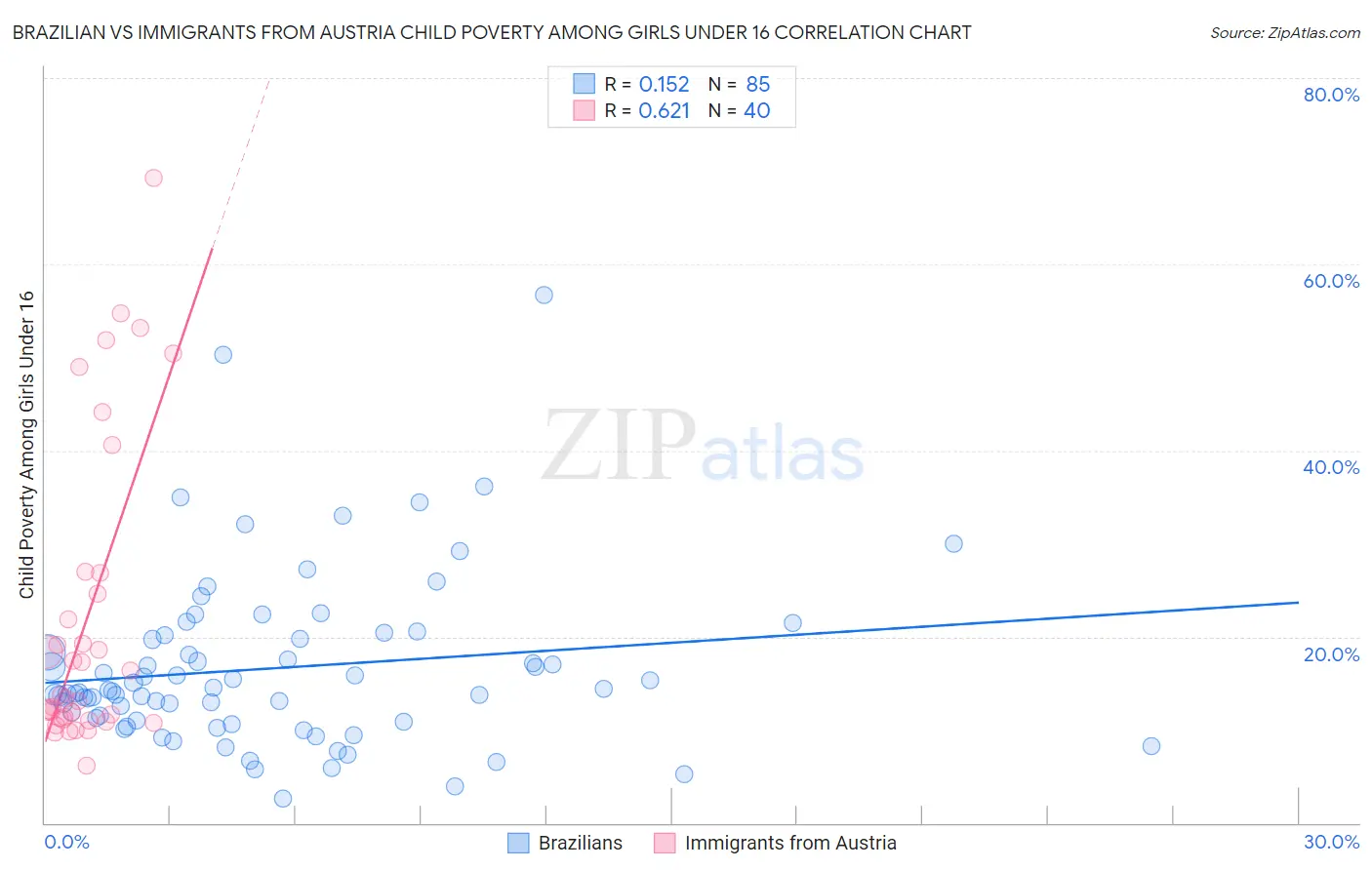 Brazilian vs Immigrants from Austria Child Poverty Among Girls Under 16