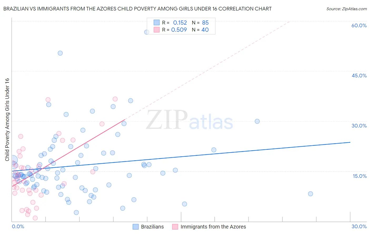 Brazilian vs Immigrants from the Azores Child Poverty Among Girls Under 16