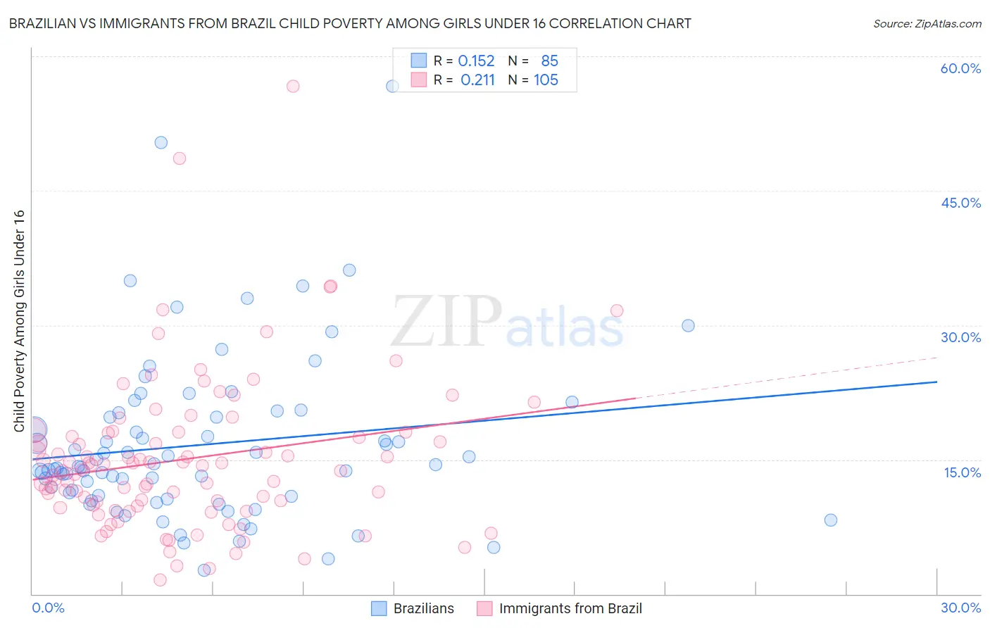 Brazilian vs Immigrants from Brazil Child Poverty Among Girls Under 16