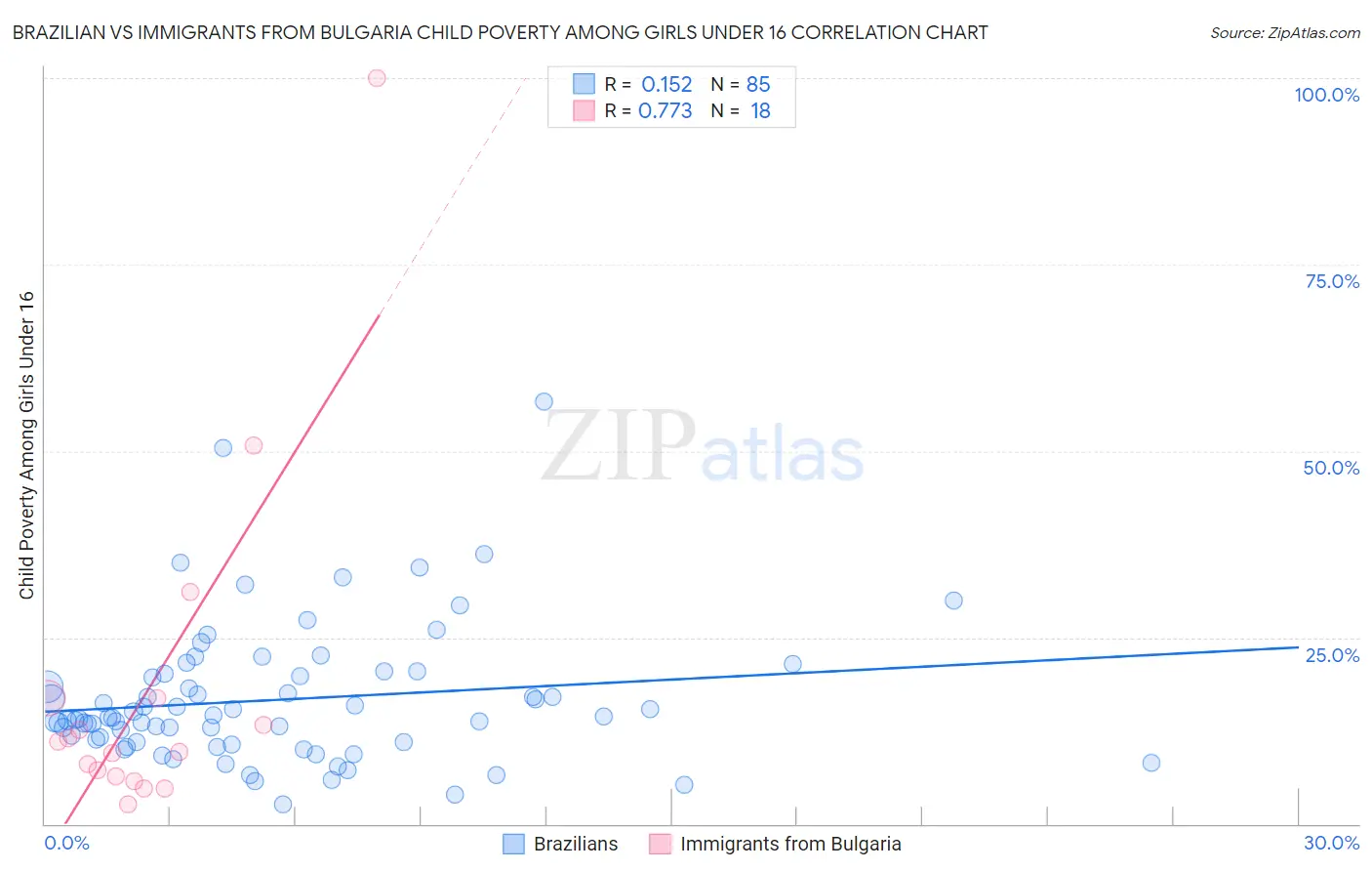 Brazilian vs Immigrants from Bulgaria Child Poverty Among Girls Under 16