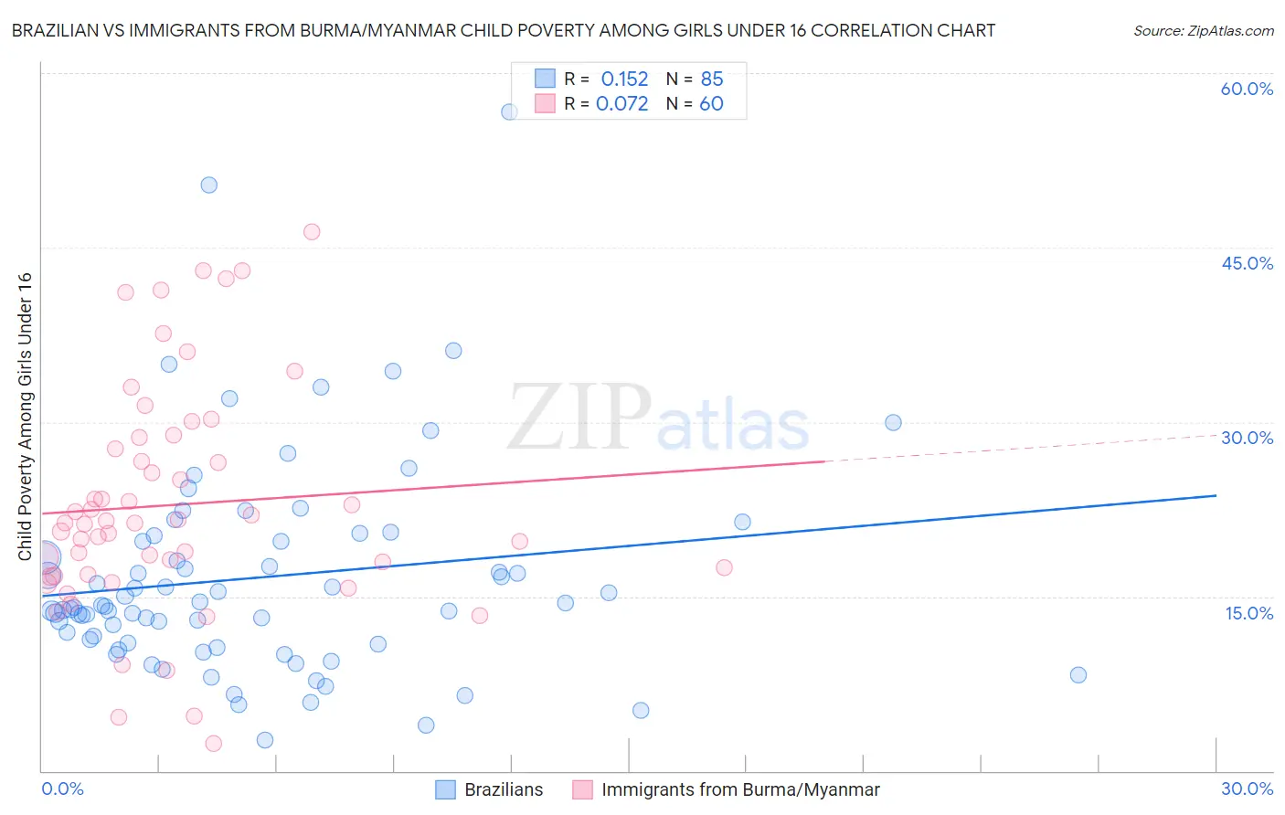 Brazilian vs Immigrants from Burma/Myanmar Child Poverty Among Girls Under 16