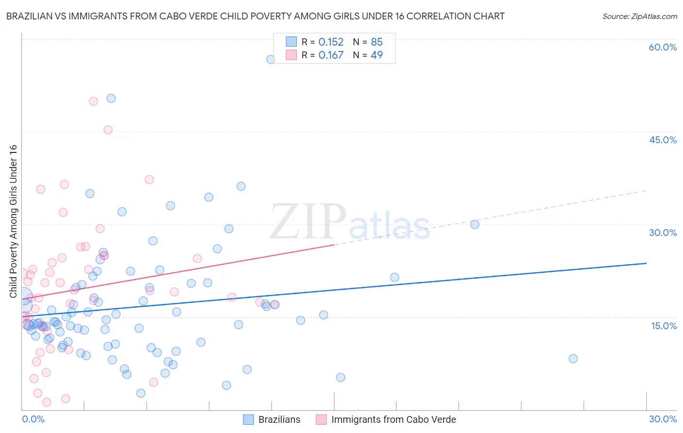 Brazilian vs Immigrants from Cabo Verde Child Poverty Among Girls Under 16