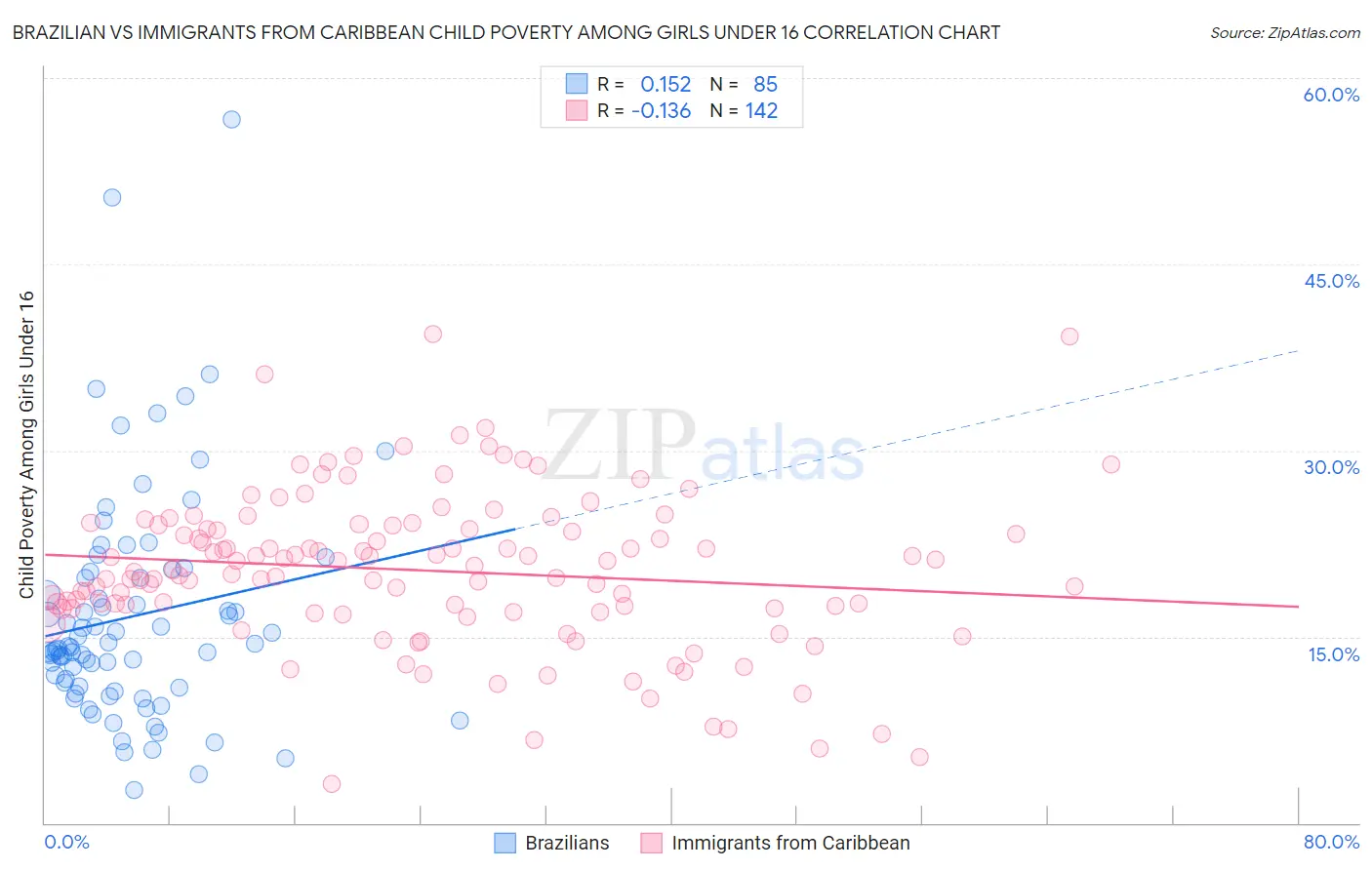 Brazilian vs Immigrants from Caribbean Child Poverty Among Girls Under 16