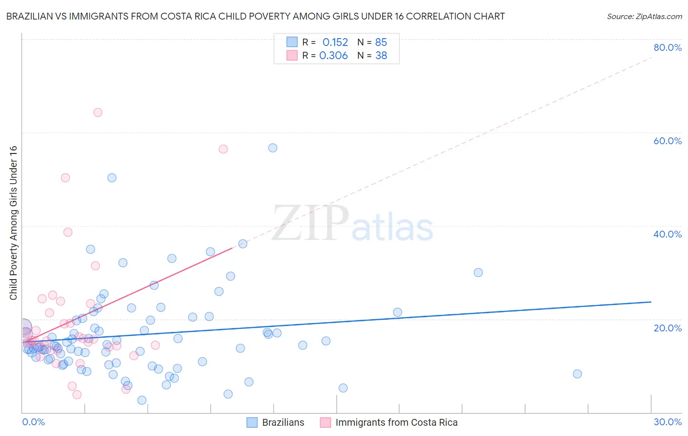 Brazilian vs Immigrants from Costa Rica Child Poverty Among Girls Under 16