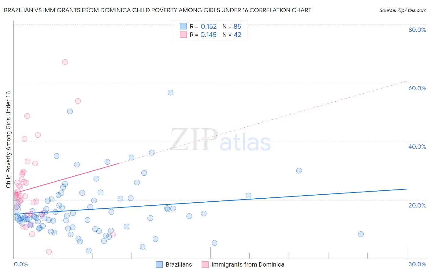 Brazilian vs Immigrants from Dominica Child Poverty Among Girls Under 16