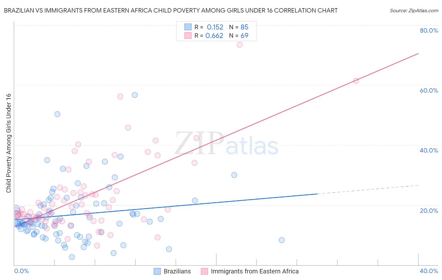 Brazilian vs Immigrants from Eastern Africa Child Poverty Among Girls Under 16