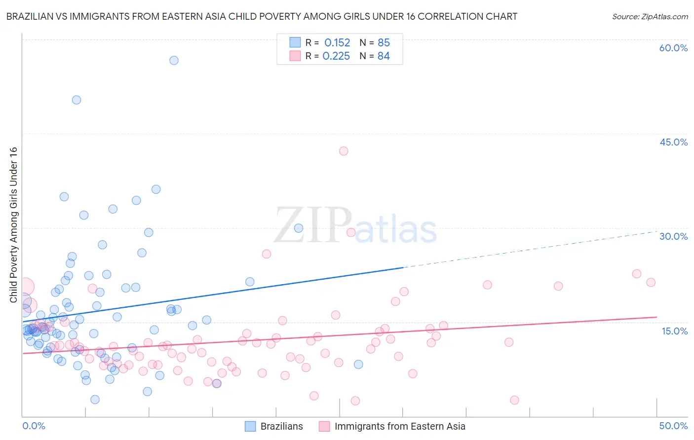 Brazilian vs Immigrants from Eastern Asia Child Poverty Among Girls Under 16