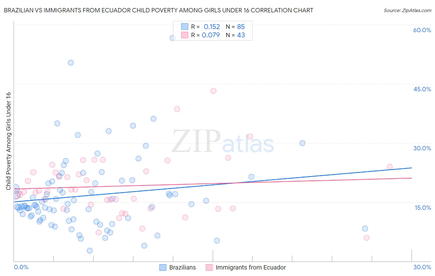 Brazilian vs Immigrants from Ecuador Child Poverty Among Girls Under 16