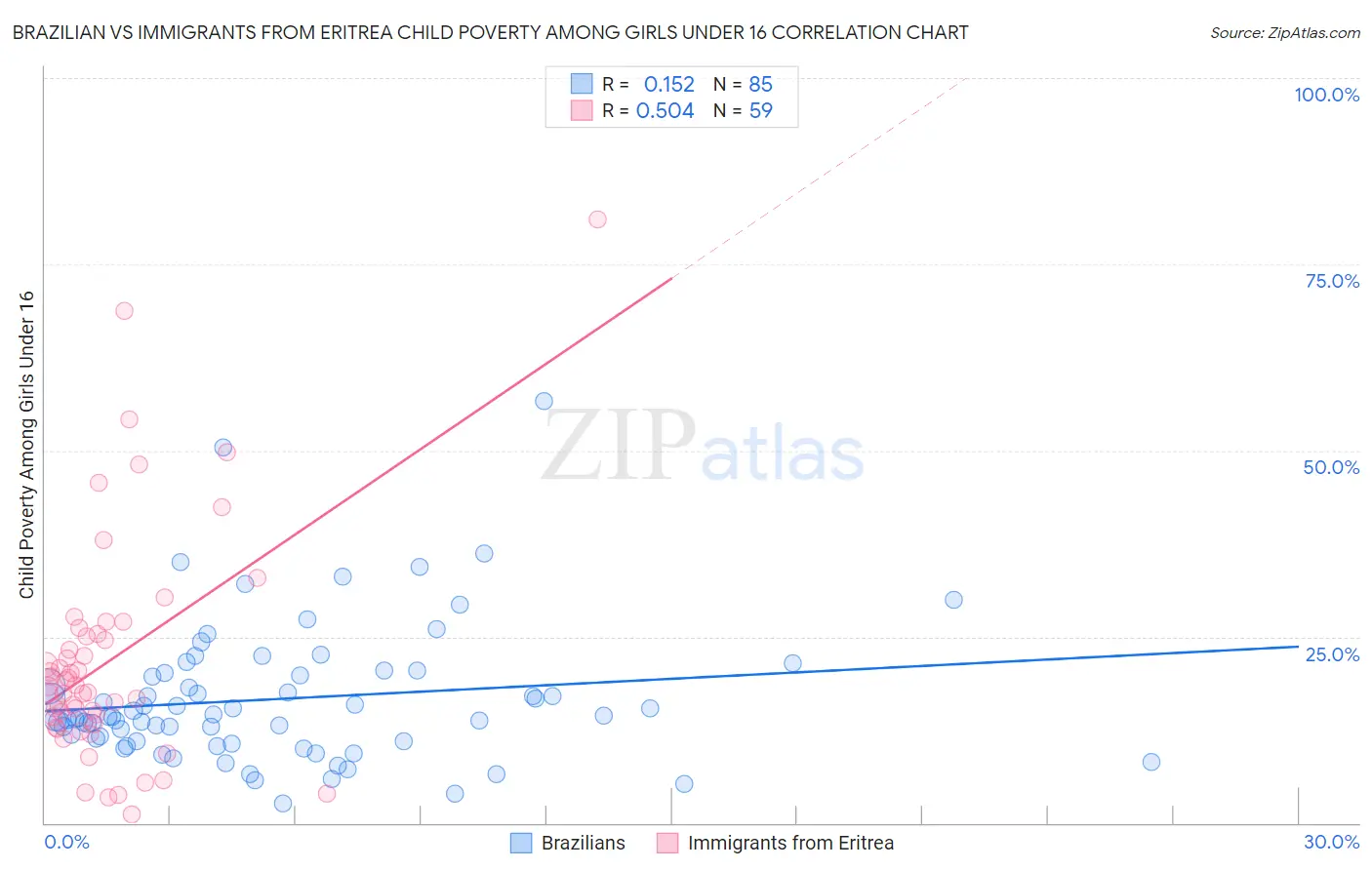 Brazilian vs Immigrants from Eritrea Child Poverty Among Girls Under 16