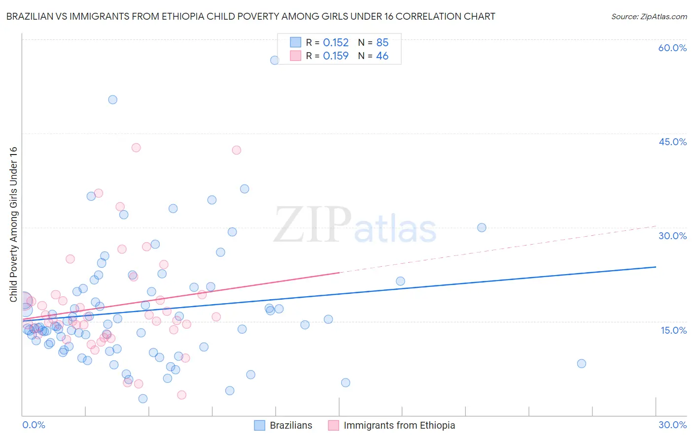 Brazilian vs Immigrants from Ethiopia Child Poverty Among Girls Under 16