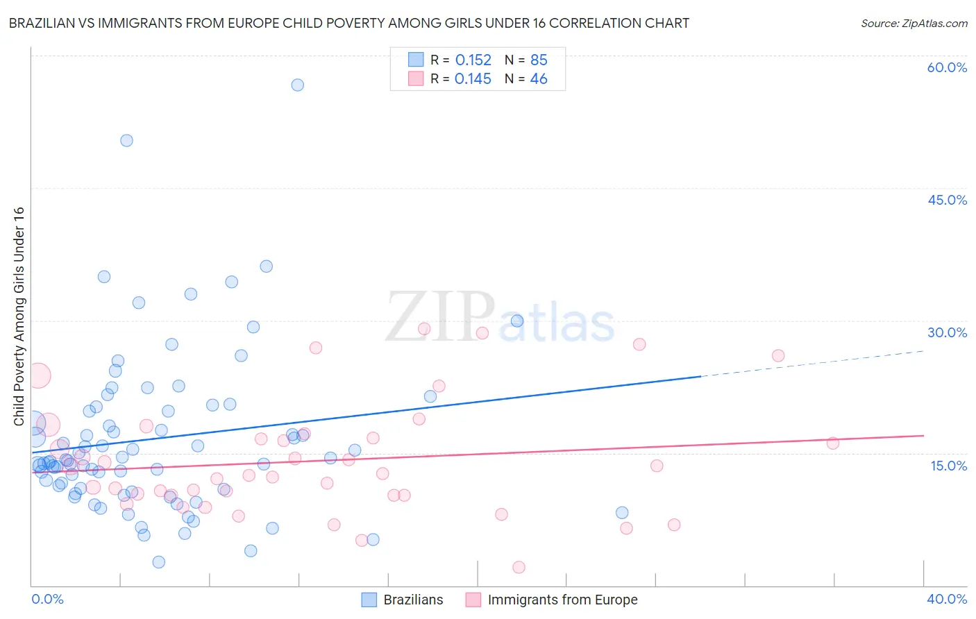 Brazilian vs Immigrants from Europe Child Poverty Among Girls Under 16