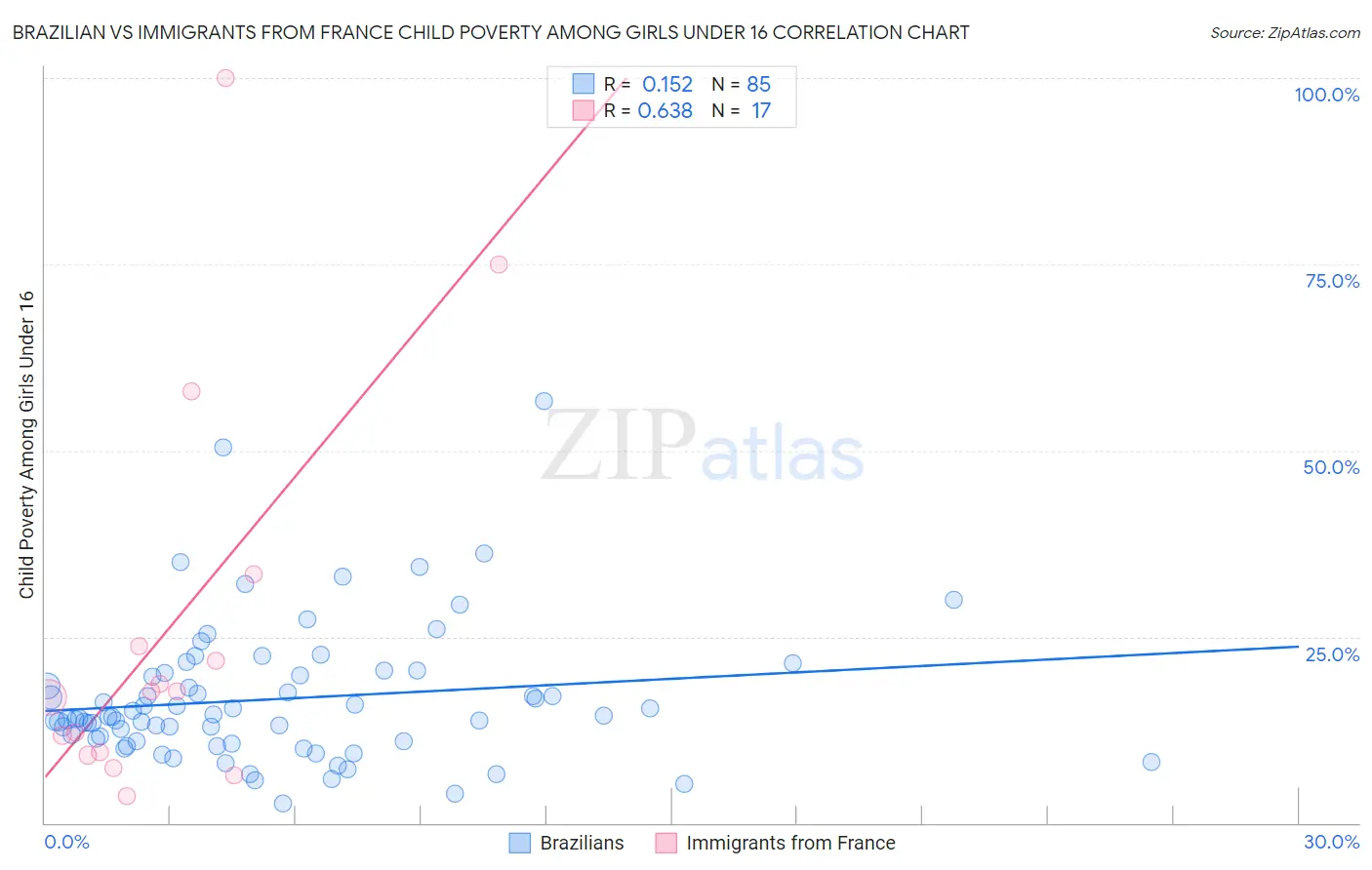 Brazilian vs Immigrants from France Child Poverty Among Girls Under 16
