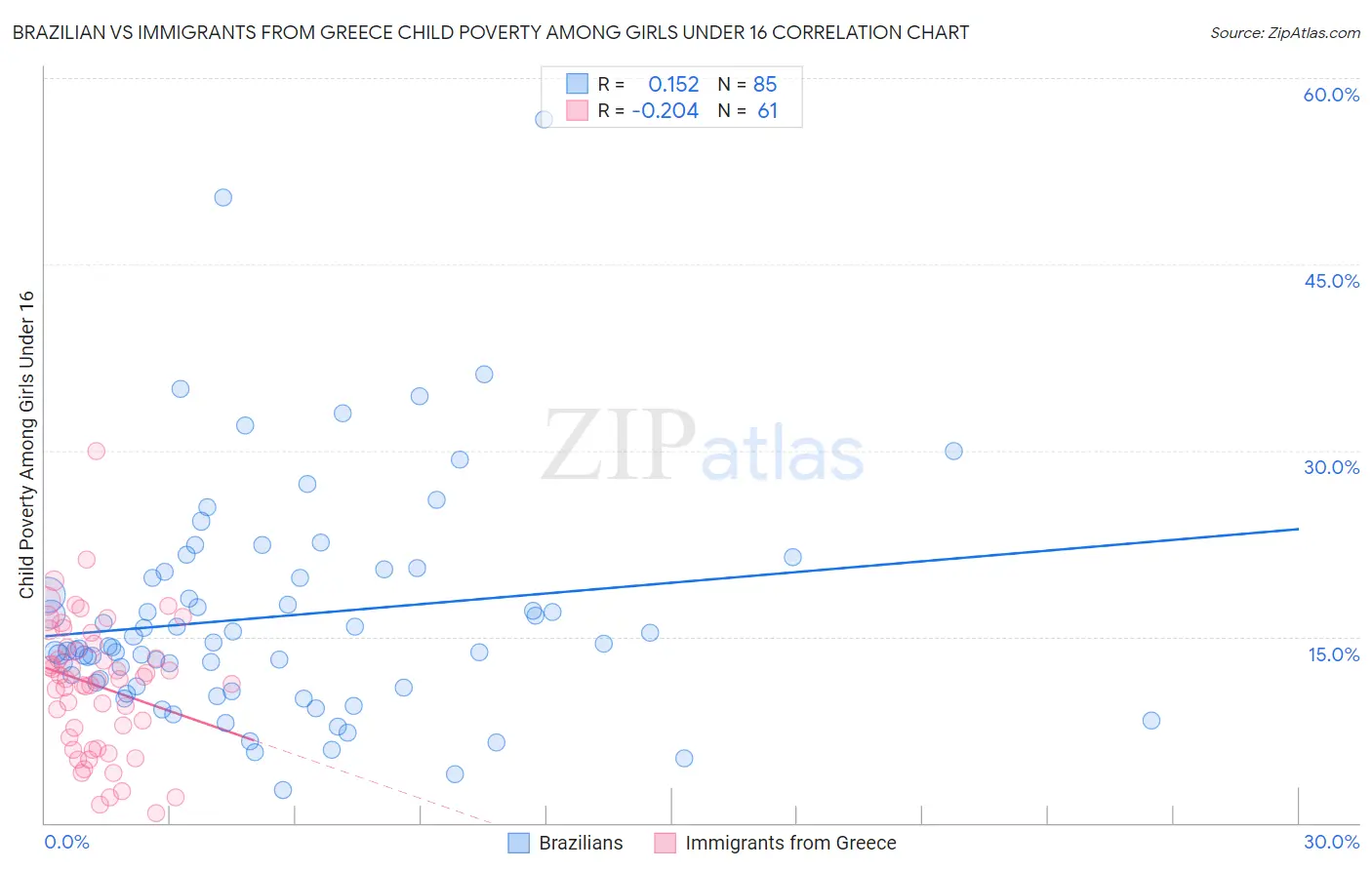 Brazilian vs Immigrants from Greece Child Poverty Among Girls Under 16