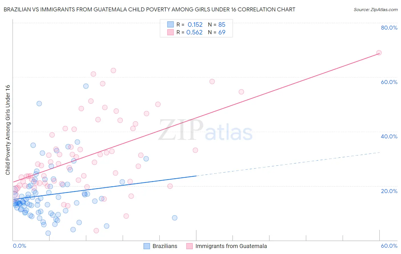 Brazilian vs Immigrants from Guatemala Child Poverty Among Girls Under 16