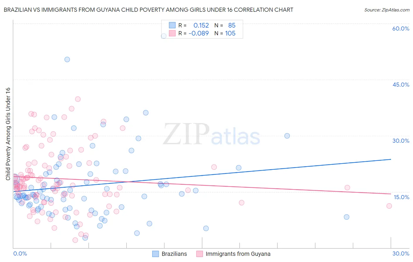 Brazilian vs Immigrants from Guyana Child Poverty Among Girls Under 16
