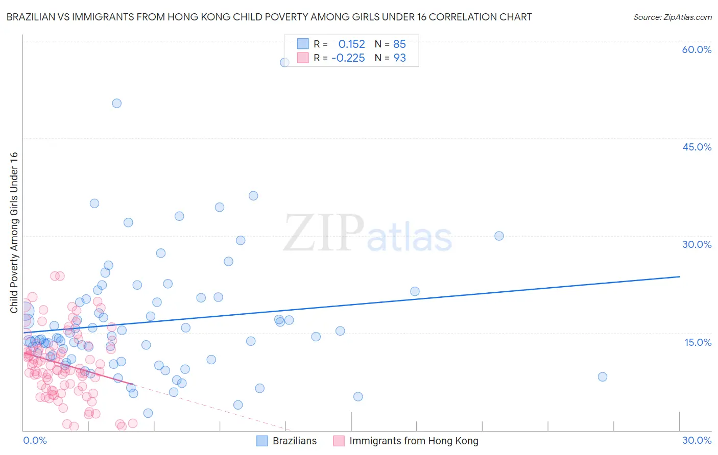 Brazilian vs Immigrants from Hong Kong Child Poverty Among Girls Under 16