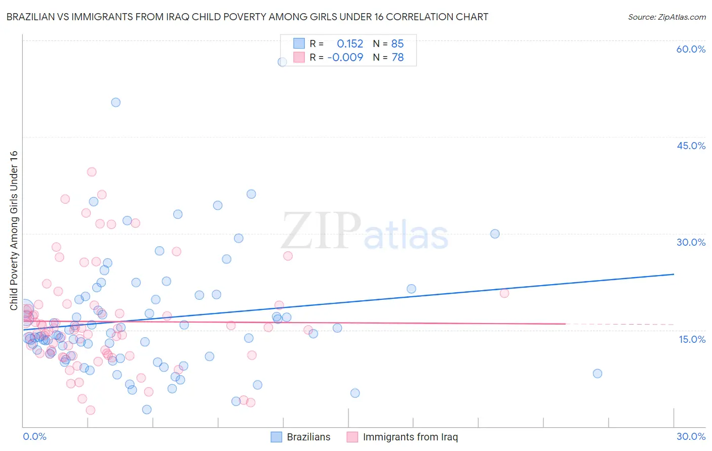 Brazilian vs Immigrants from Iraq Child Poverty Among Girls Under 16