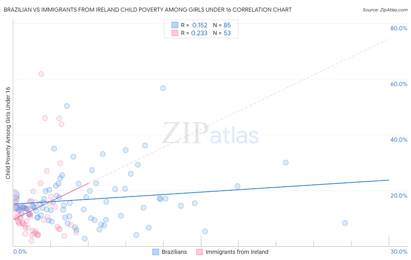 Brazilian vs Immigrants from Ireland Child Poverty Among Girls Under 16