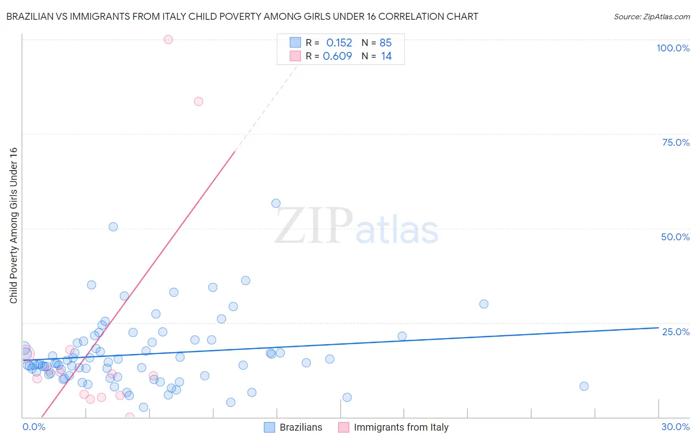 Brazilian vs Immigrants from Italy Child Poverty Among Girls Under 16