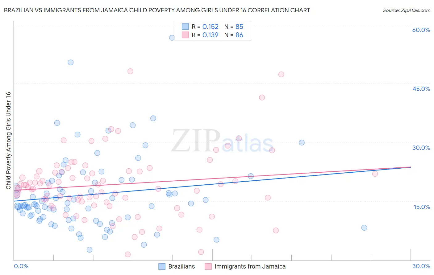 Brazilian vs Immigrants from Jamaica Child Poverty Among Girls Under 16