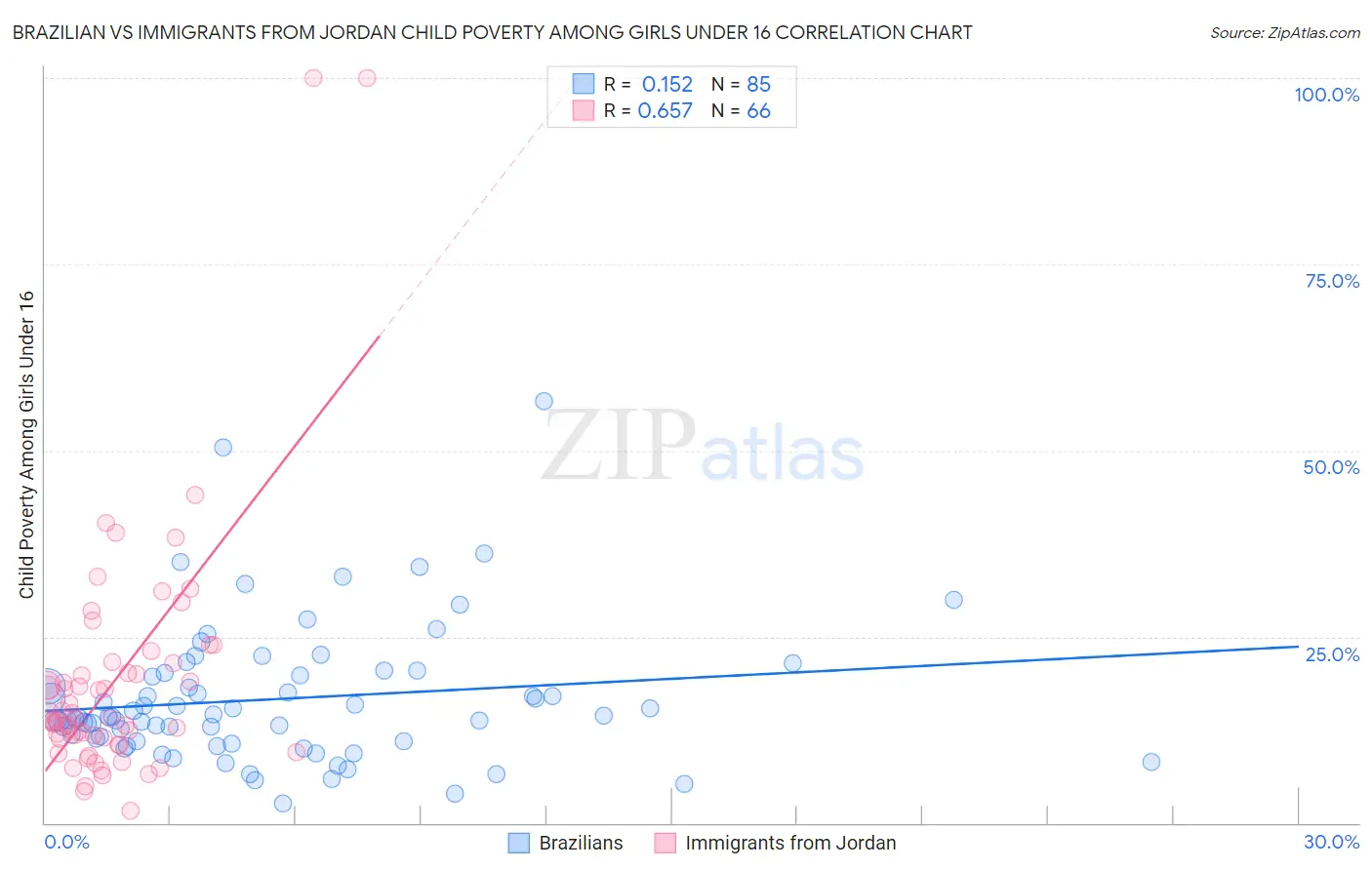 Brazilian vs Immigrants from Jordan Child Poverty Among Girls Under 16