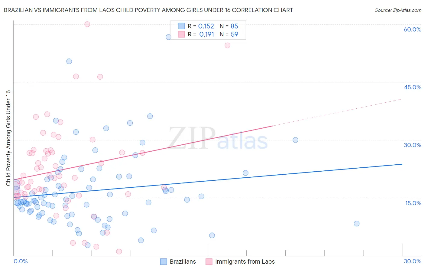 Brazilian vs Immigrants from Laos Child Poverty Among Girls Under 16