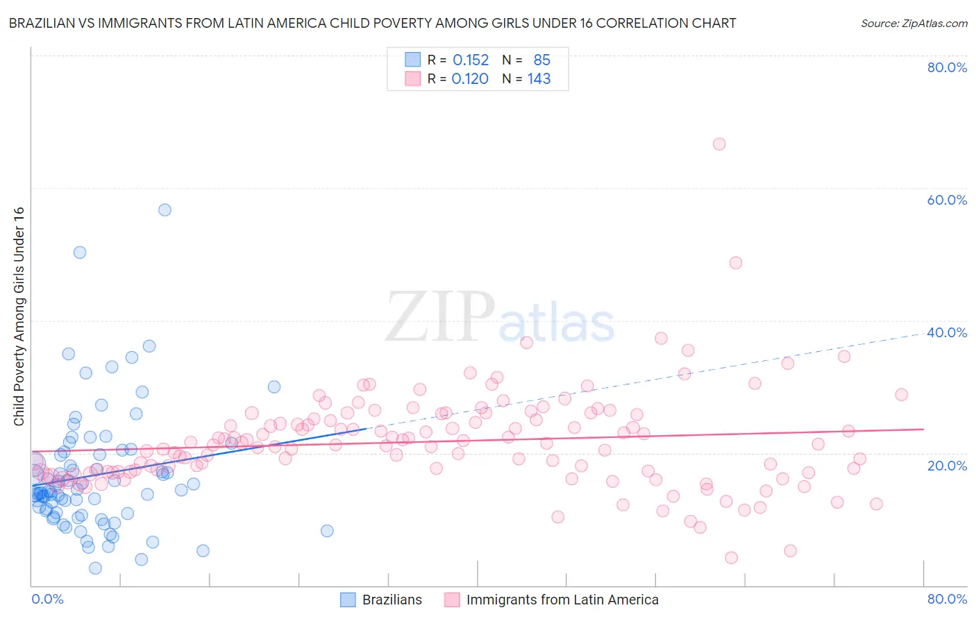 Brazilian vs Immigrants from Latin America Child Poverty Among Girls Under 16