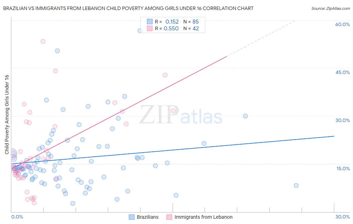 Brazilian vs Immigrants from Lebanon Child Poverty Among Girls Under 16