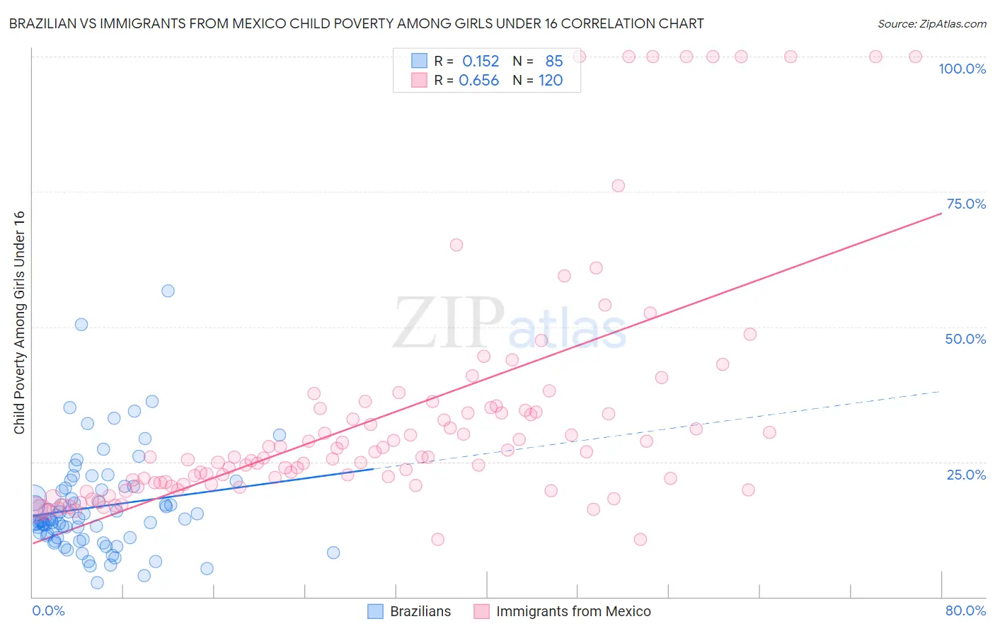 Brazilian vs Immigrants from Mexico Child Poverty Among Girls Under 16