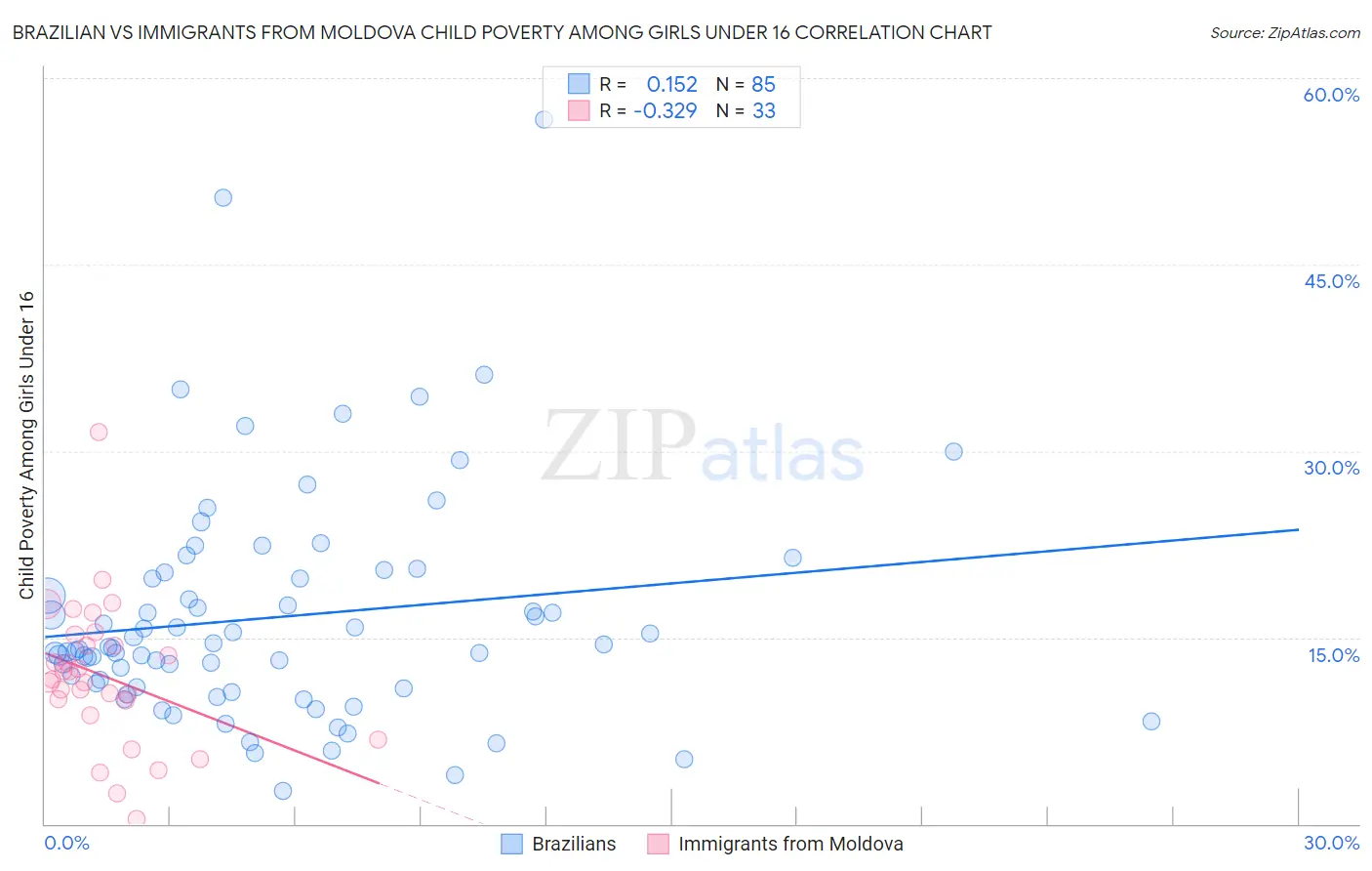 Brazilian vs Immigrants from Moldova Child Poverty Among Girls Under 16