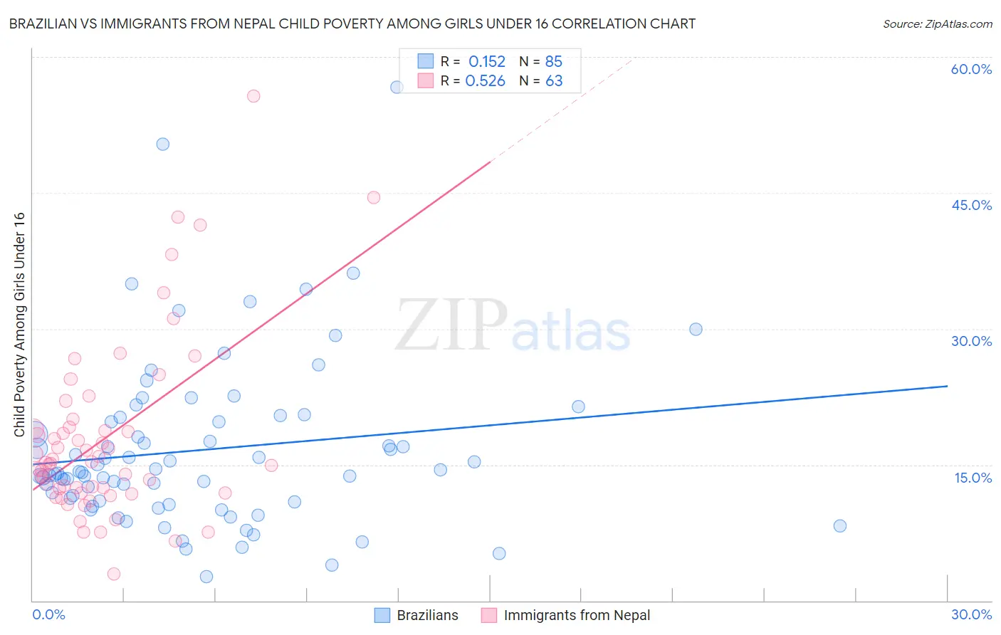 Brazilian vs Immigrants from Nepal Child Poverty Among Girls Under 16