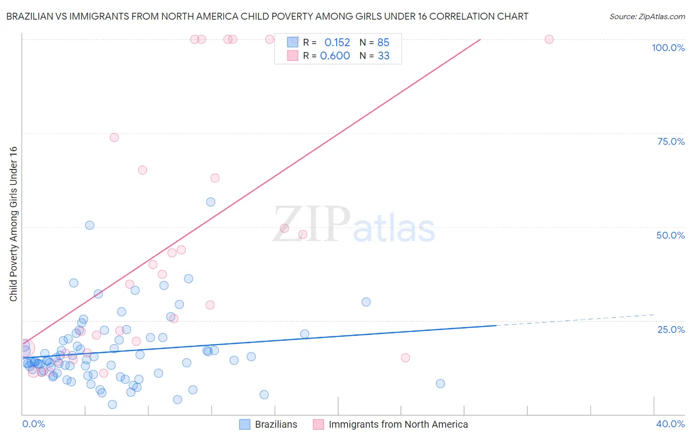 Brazilian vs Immigrants from North America Child Poverty Among Girls Under 16
