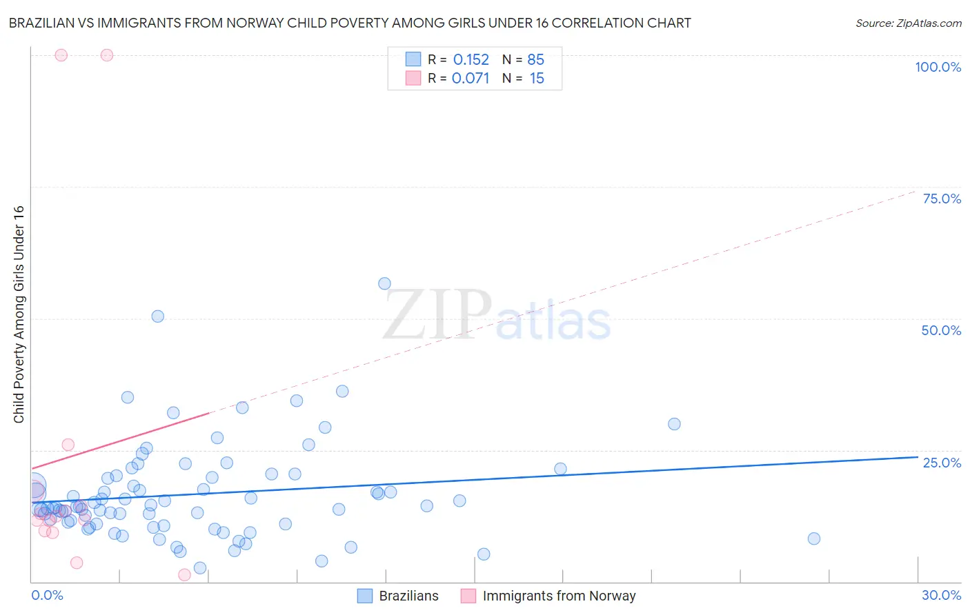 Brazilian vs Immigrants from Norway Child Poverty Among Girls Under 16