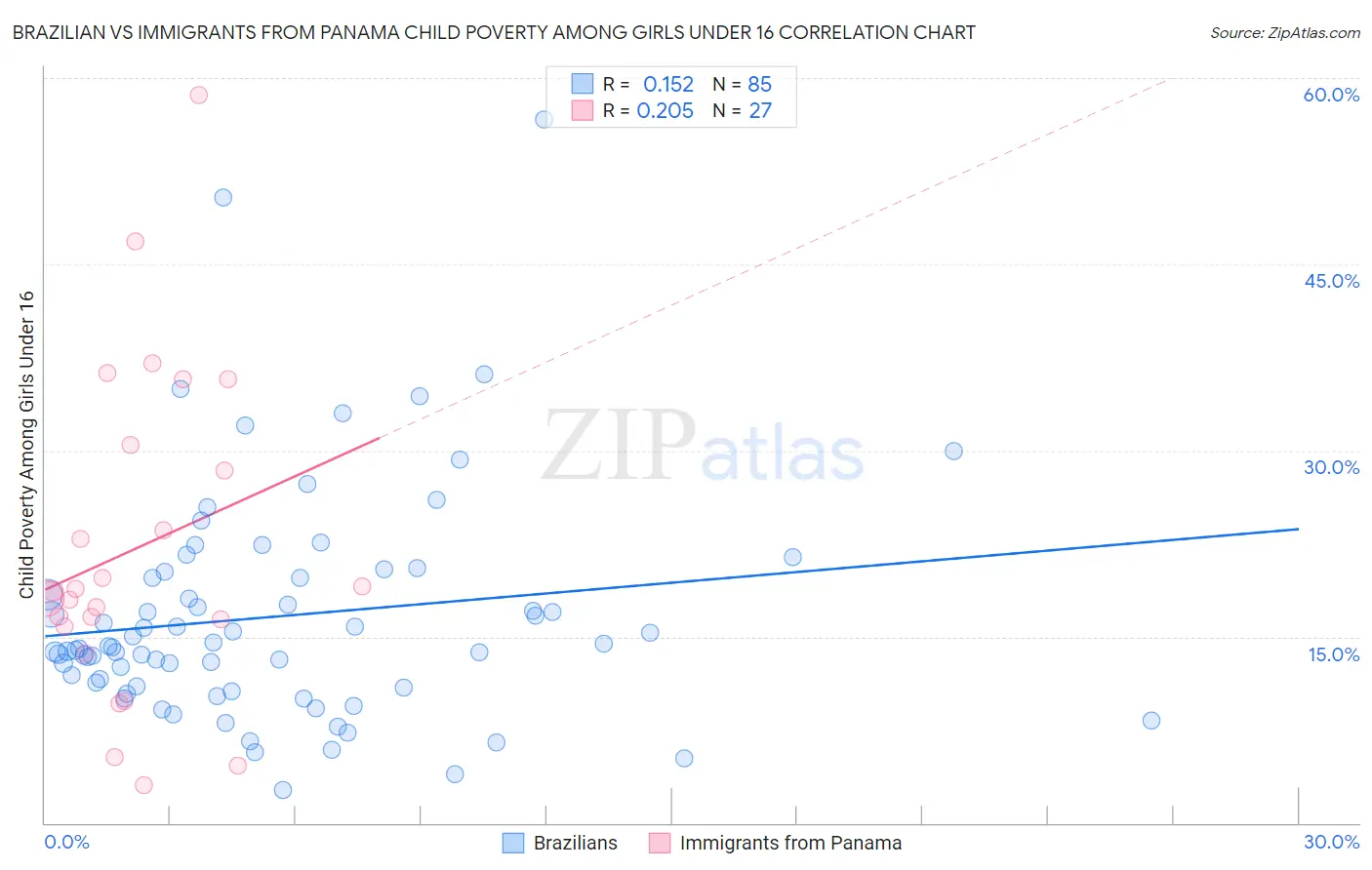 Brazilian vs Immigrants from Panama Child Poverty Among Girls Under 16
