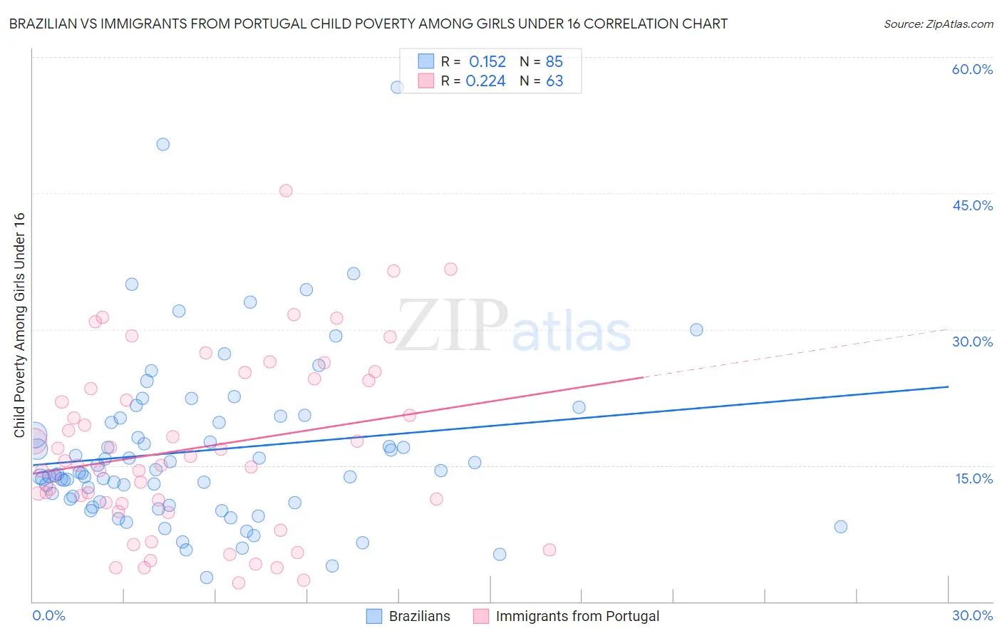 Brazilian vs Immigrants from Portugal Child Poverty Among Girls Under 16