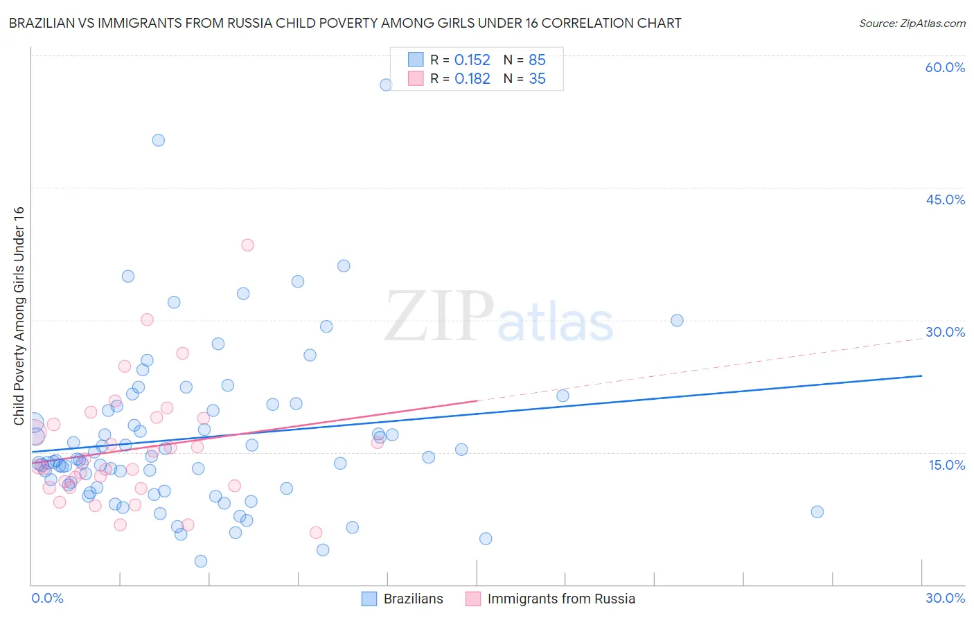 Brazilian vs Immigrants from Russia Child Poverty Among Girls Under 16