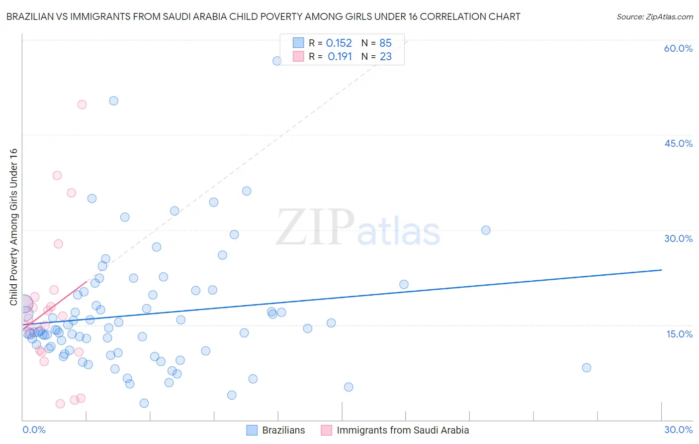 Brazilian vs Immigrants from Saudi Arabia Child Poverty Among Girls Under 16