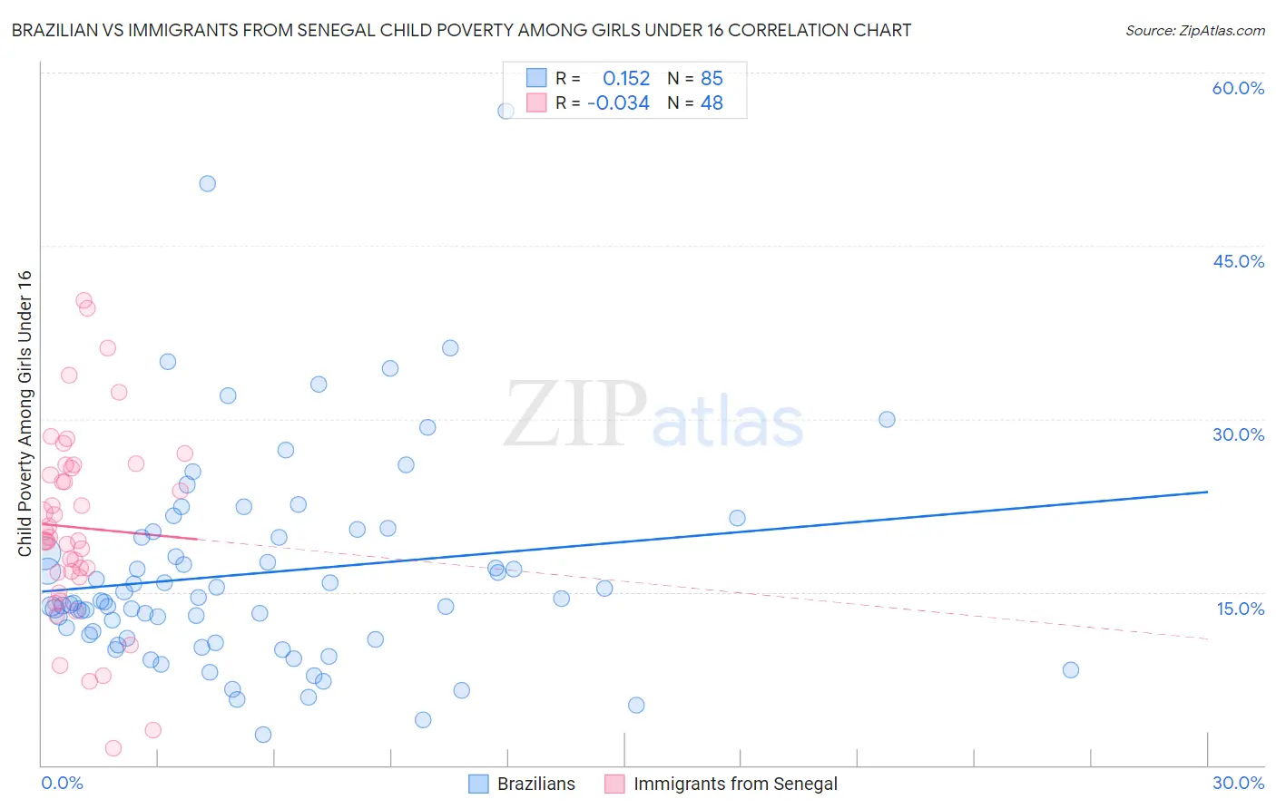 Brazilian vs Immigrants from Senegal Child Poverty Among Girls Under 16