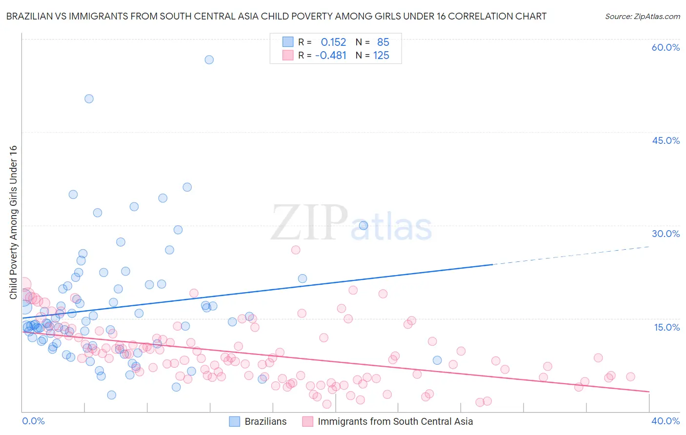 Brazilian vs Immigrants from South Central Asia Child Poverty Among Girls Under 16