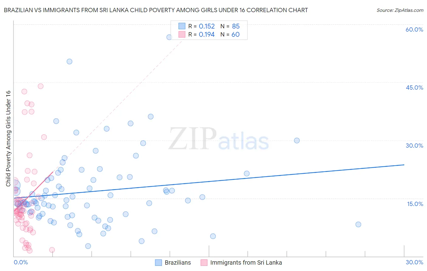 Brazilian vs Immigrants from Sri Lanka Child Poverty Among Girls Under 16