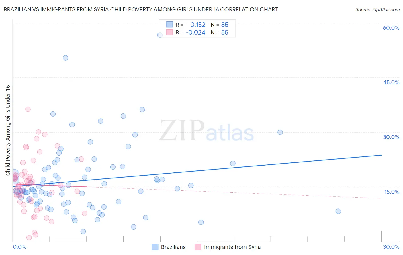 Brazilian vs Immigrants from Syria Child Poverty Among Girls Under 16