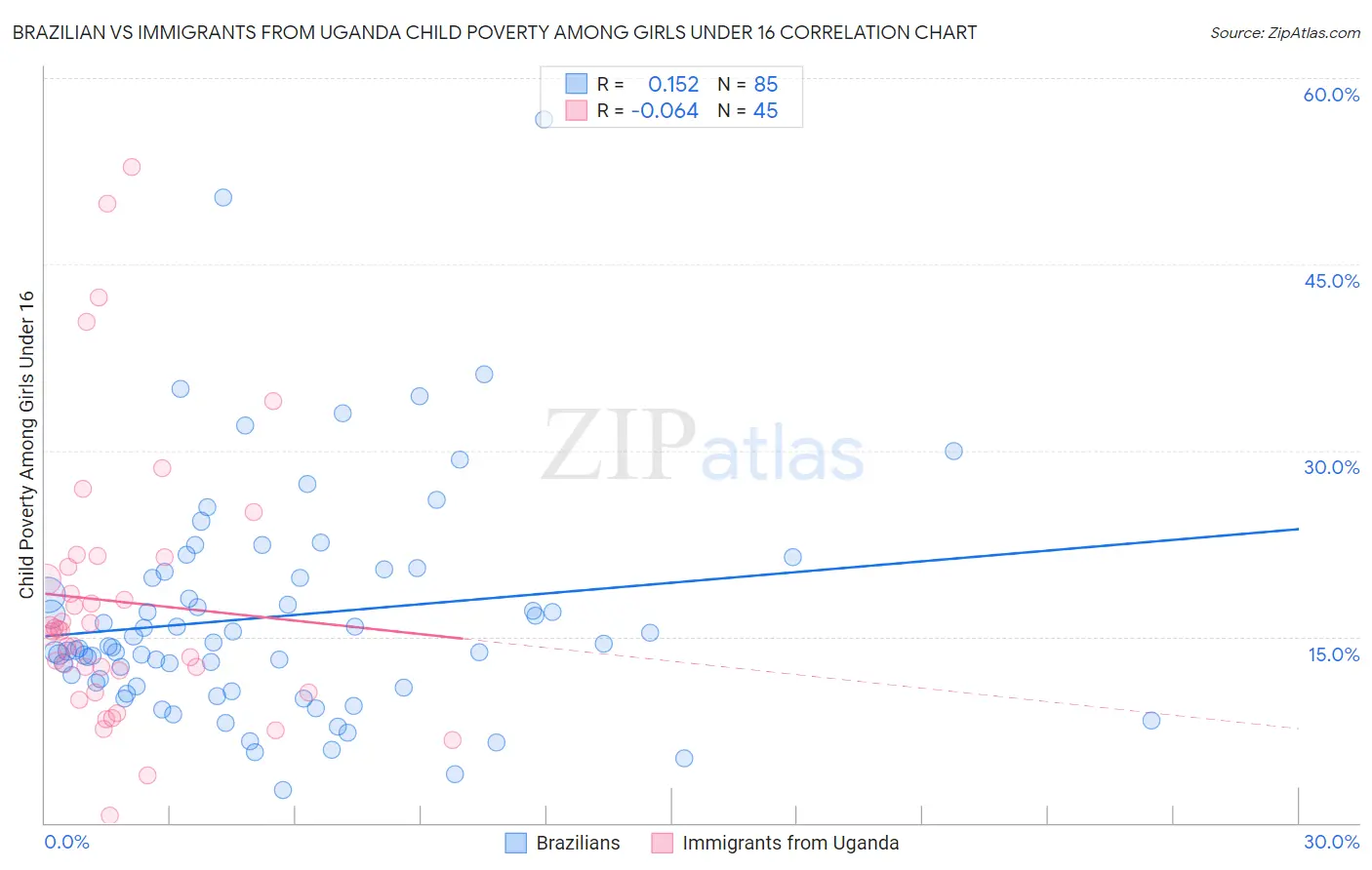 Brazilian vs Immigrants from Uganda Child Poverty Among Girls Under 16