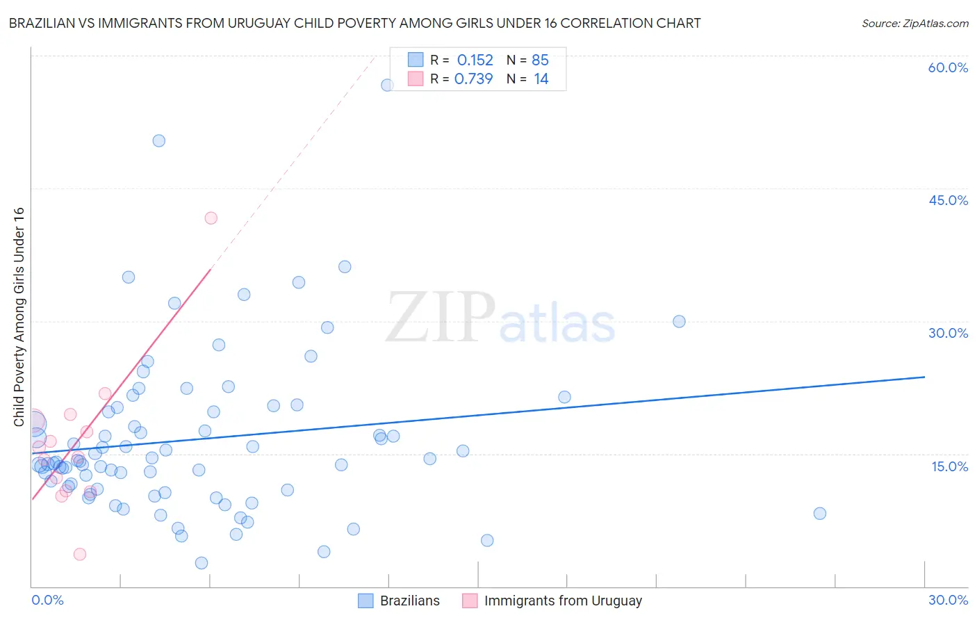 Brazilian vs Immigrants from Uruguay Child Poverty Among Girls Under 16