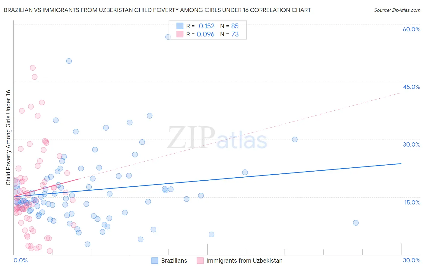 Brazilian vs Immigrants from Uzbekistan Child Poverty Among Girls Under 16