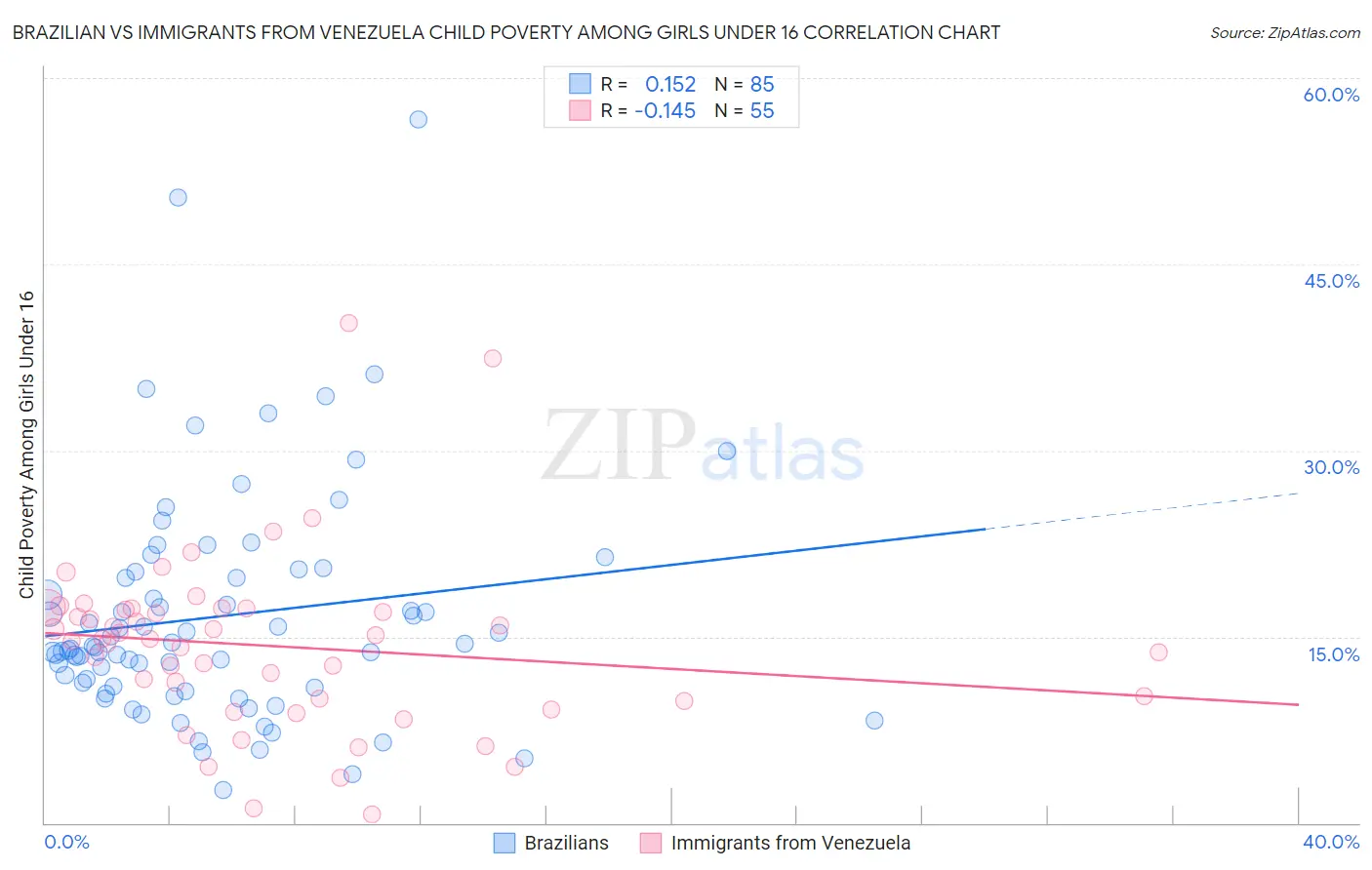 Brazilian vs Immigrants from Venezuela Child Poverty Among Girls Under 16