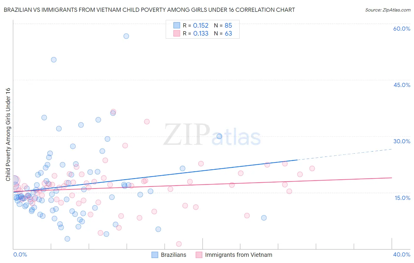 Brazilian vs Immigrants from Vietnam Child Poverty Among Girls Under 16