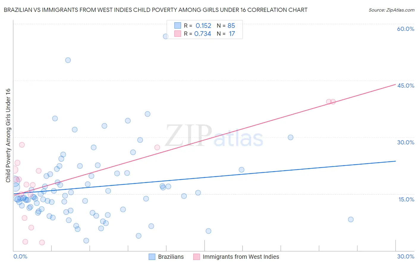Brazilian vs Immigrants from West Indies Child Poverty Among Girls Under 16
