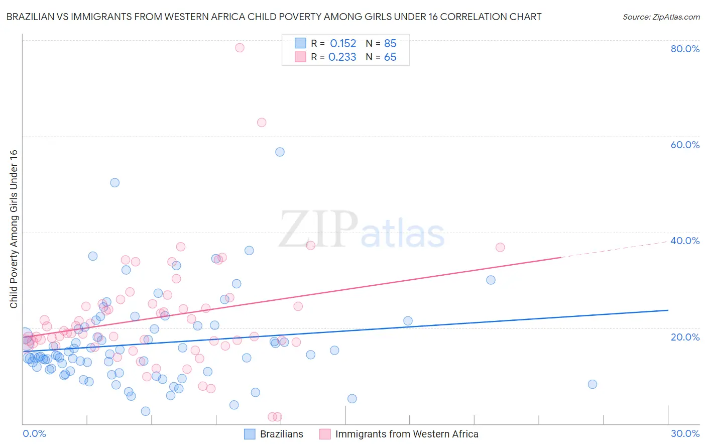 Brazilian vs Immigrants from Western Africa Child Poverty Among Girls Under 16